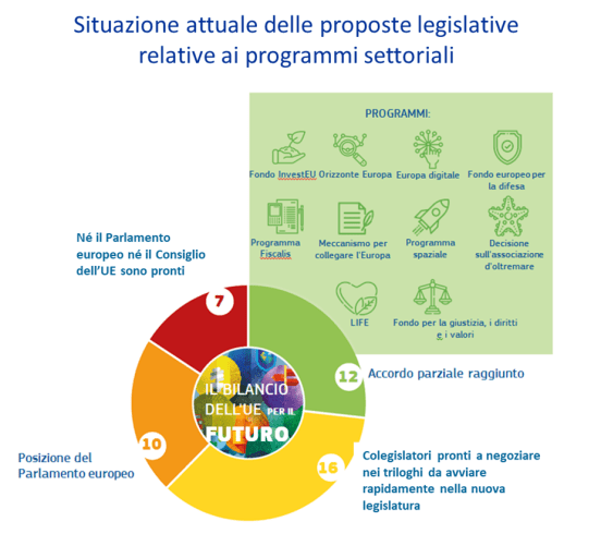 Stato proposte legislative sul QFP 2021-2027