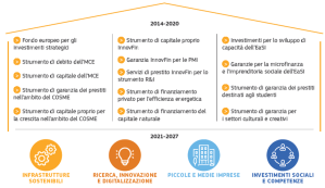 InvestEU fund: settori di finanziamento