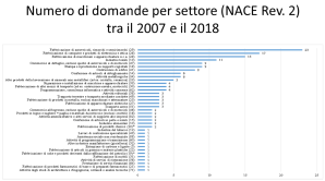 Domande presentate nel Fondo europeo per la globalizzazione per settore economico dal 2007 al 2018