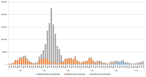 Flussi migratori: rotte nel Mediterraneo