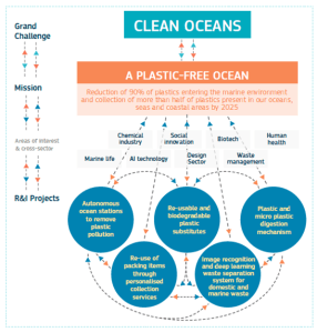 Missioni di ricerca e innovazione di Orizzonte Europa - Clean Oceans