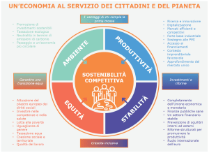 Grafica-o che rappresenta il concetto di sostenibilità competitiva