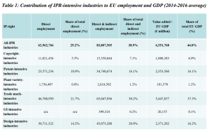 studio congiunto condotto dall’European Patent Office (EPO) assieme all’Ufficio dell'Unione europea per la proprietà intellettuale (EUIPO)
