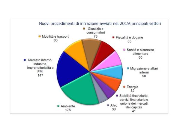 Procedimenti di infrazione al diritto UE nel 2019 per settori