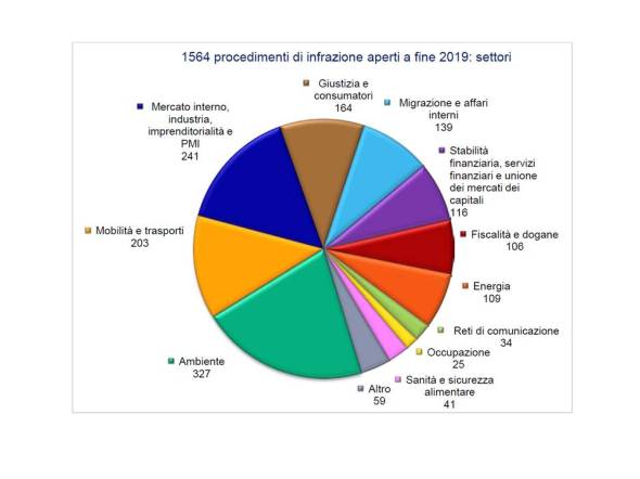 Procedimenti di infrazione al diritto UE ancora aperti nel 2019 per settore