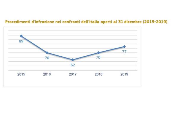 Procedimenti di infrazione al diritto UE dell'Italia 2015-2019