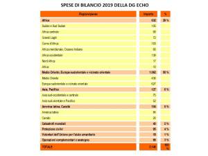 Spese di bilancio della DG EHO della Commissione europea nel 2019