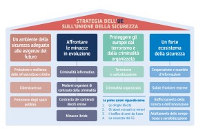 Grafico con la strategia UE per la sicurezza 2020-2025