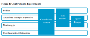 Grafico sulla governance europea delle politiche antiodroga