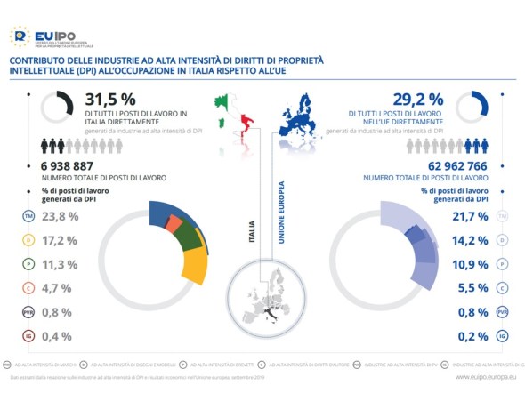 Grafici con il peso della proprietà intellettuale in Italia rispetto all'UE