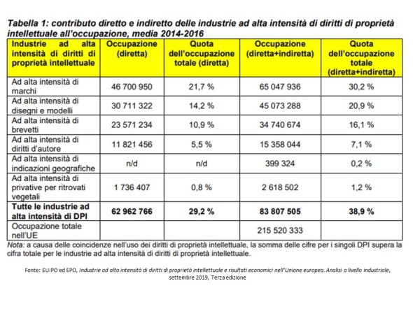 Tabella con posti di lavoro in industrie ad alta intensità di conoscenza, 2014-2016