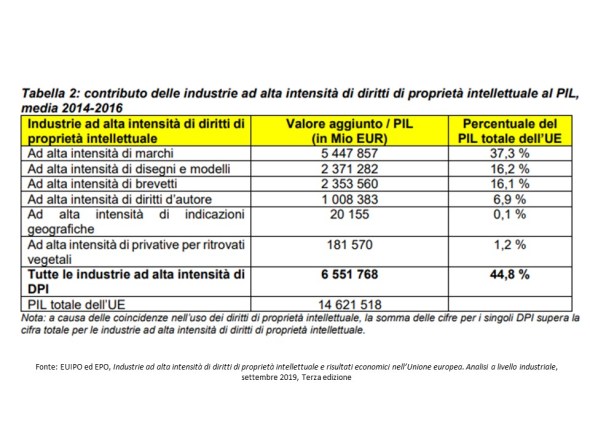 Tabella con il contributo delle industrie ad alta intensità di conoscenza ai DPI 2014-2016