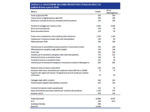 Elenco degli interventi REACT-EU in Italia