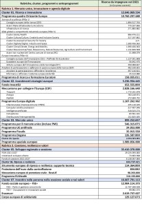 risorse che la Commissione europea dovrà impegnare, per ciascun programma, entro le fine dell'anno 2021