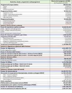 risorse che la Commissione europea dovrà impegnare, per ciascun programma, entro le fine dell'anno 2021