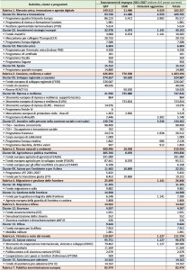 dotazioni dei singoli programmi pluriennali di spesa sulla base degli accordi relativi al QFP 2021-2027