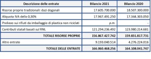 Entrate dell'Unione europea nel 2021 e nel 2020 derivanti dal sistema delle risorse proprie