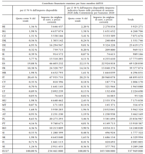 Contributo per Stato membro UE del RRF