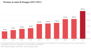 Grafico delle persone in stato di bisogno nell'UE (2012-2021)