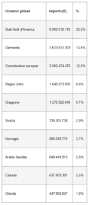 Donatori globali 2020