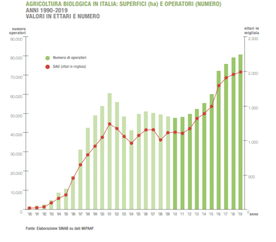 Agricoltura biologica in Italia 1990-2019