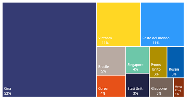 Percentuale del valore delle importazioni dell'UE per origine dei 137 prodotti individuati per i quali l'UE è dipendente in ecosistemi sensibili
Fonte: Commissione europea sulla base della banca dati BACI
