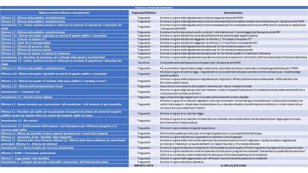 PNRR Italia Domani - Misure, traguardi e obiettivi per la prima rata di contributo finanziario