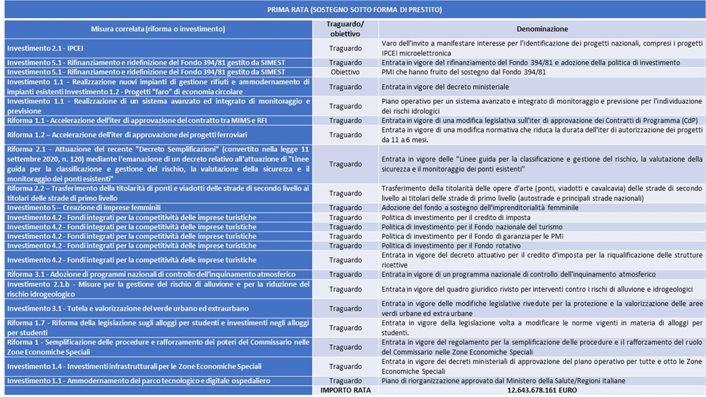 PNRR Italia Domani - Misure, traguardi e obiettivi per la prima rata di prestito