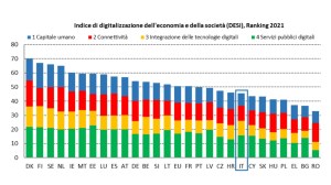 Classifica DESI 2021