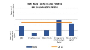Desi 2021: performance Italia