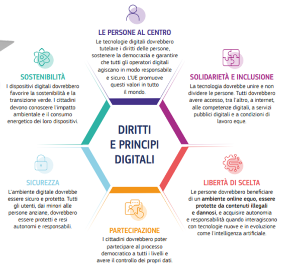 Schema dei diritti e principi digitali dell'UE 2022