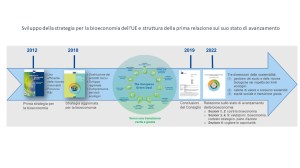 Relazione sullo stato di avanzamento della strategia dell'UE per la bioeconomia. Politica europea in materia di bioeconomia: situazione attuale e sviluppi futuri