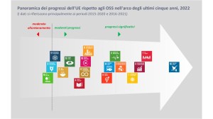 Progressi UE negli SDG negli ultimi 5 anni (2017-2022)