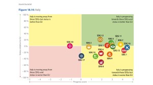 Grafico dei progressi dell'Italia negli SDG negli ultimi 5 anni (2017-2022)