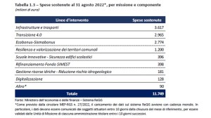 Spese sostenute PNRR Italia Domani