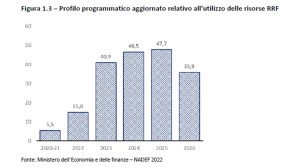 Spese programmate PNRR Italia Domani