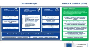 Grafico del programmi UE sulla ricerca e innovazione