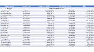 Programmi regionali Italia: 2021-2027