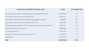 PAC 2023-2027: distribuzione risorse in Italia