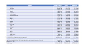 PAC 2023-2027: distribuzione regionale risorse italiane