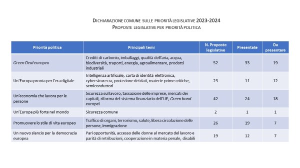 Programma di lavoro 2023-2024 Commissione europea: atti legislativi che saranno adottati nel 2023 e nel 2024