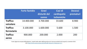 Dati AEA sul rumore ambientale