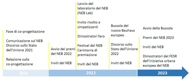 Grafico del processo di coprogettazione del New Bauhaus europeo