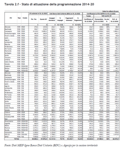 Fondi strutturali Italia: stato di attuazione programmazione 2014-2020