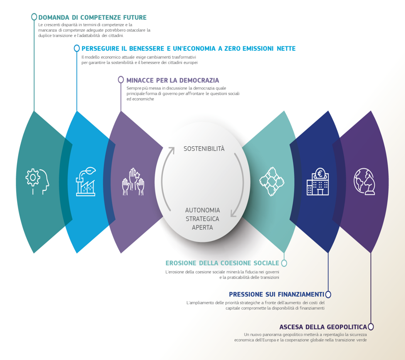 principali sfide per la transizione dell'UE verso la sostenibilità