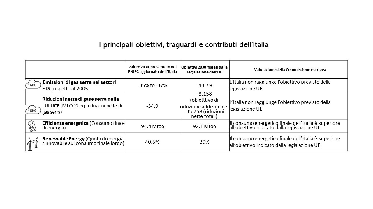 Obiettivi climatici dell'Italia