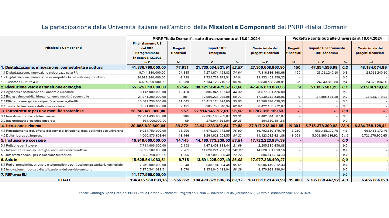 Università e PNRR: distribuzione risorse