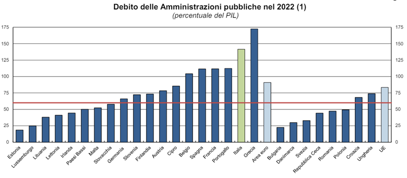 Debito delle pubbliche amministrazioni nell'UE nel 2022