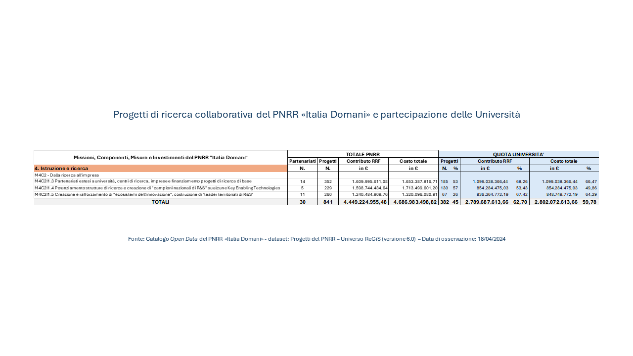 Progetti di ricerca collaborativa Università italiane nel PNRR