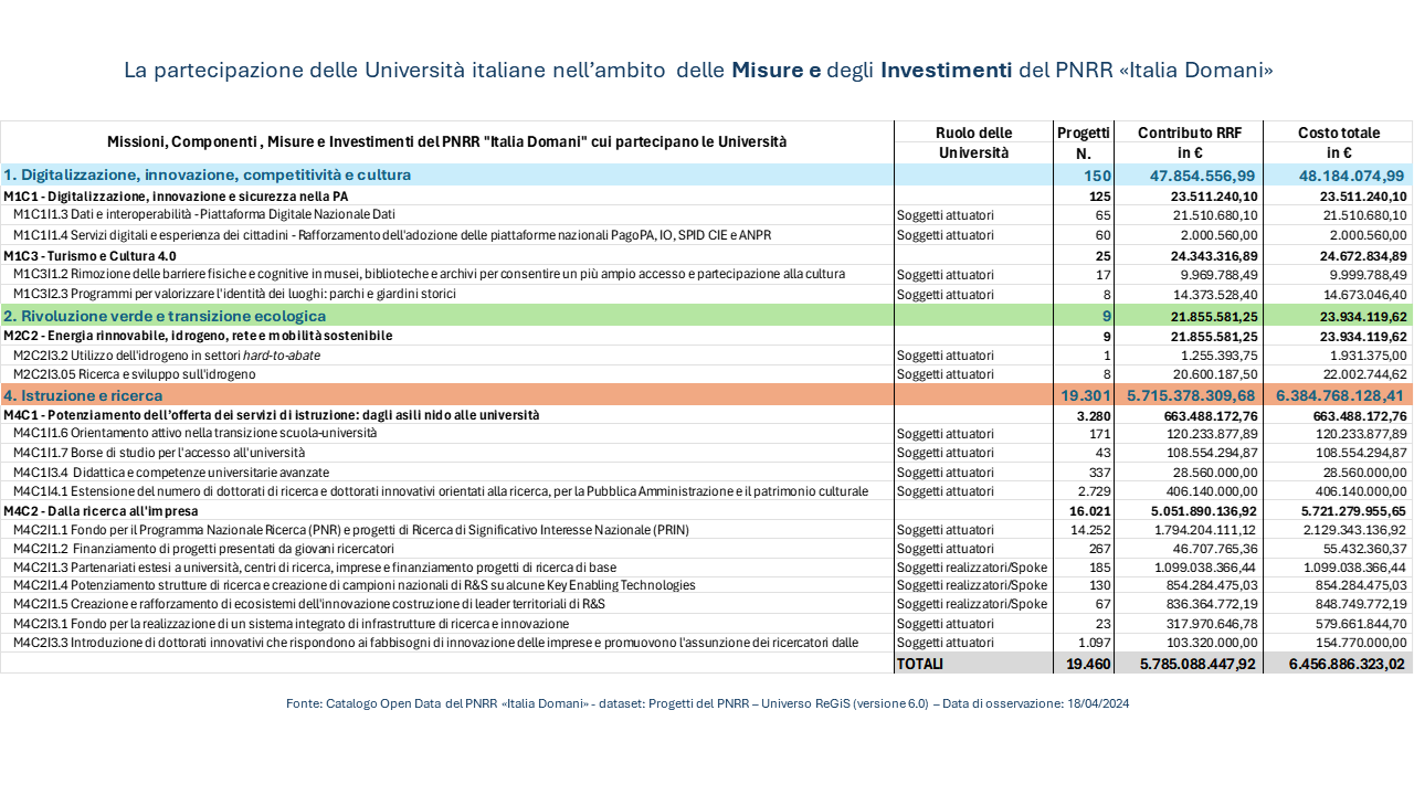 PNRR e Università italiane: distribuzione risorse